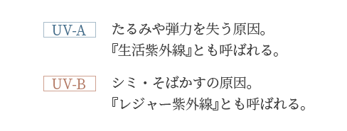 UV-A たるみや弾力を失う原因。 『生活紫外線』とも呼ばれる。 UV-B シミ・そばかすの原因。『レジャー紫外線』とも呼ばれる。